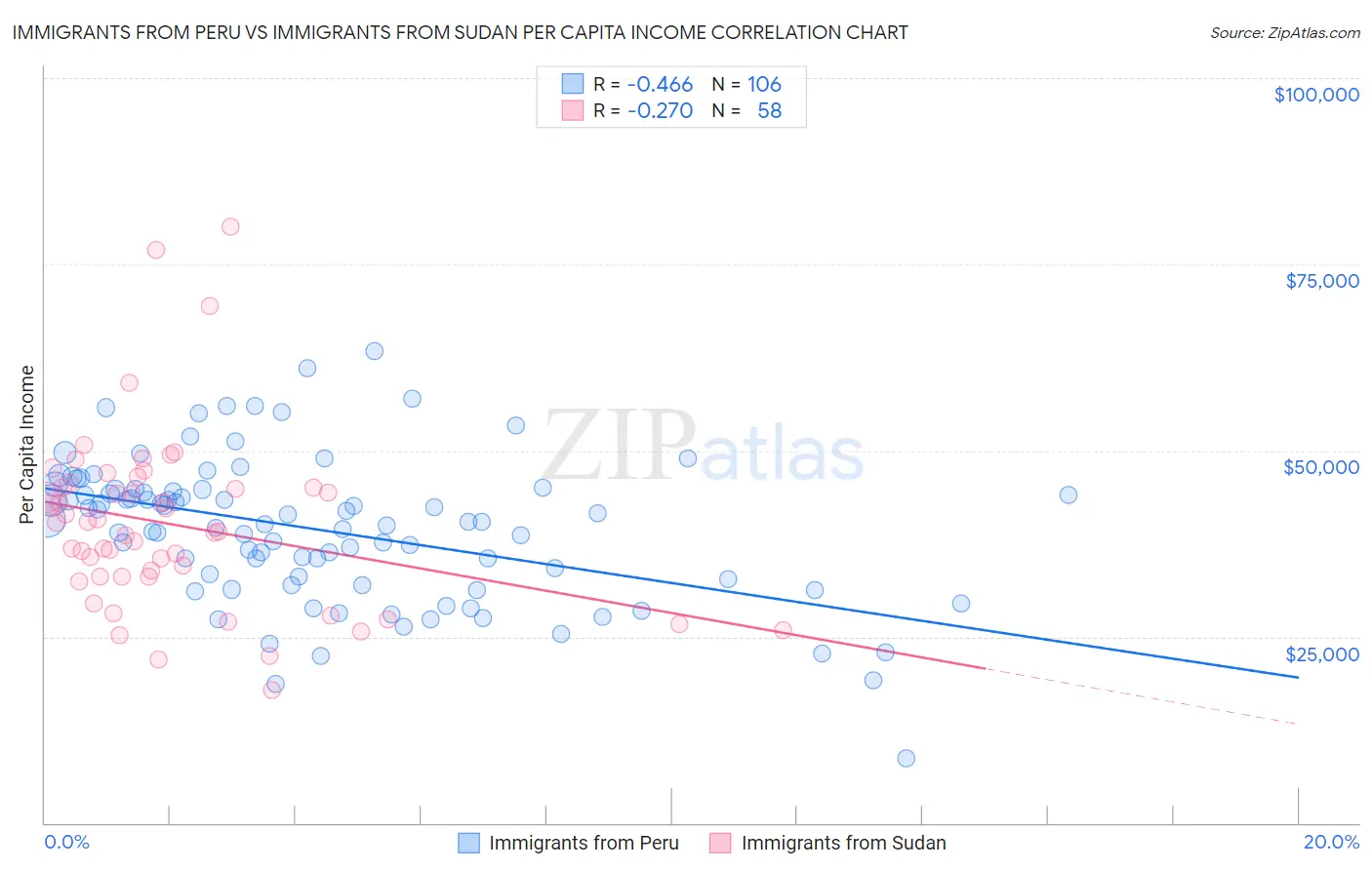 Immigrants from Peru vs Immigrants from Sudan Per Capita Income