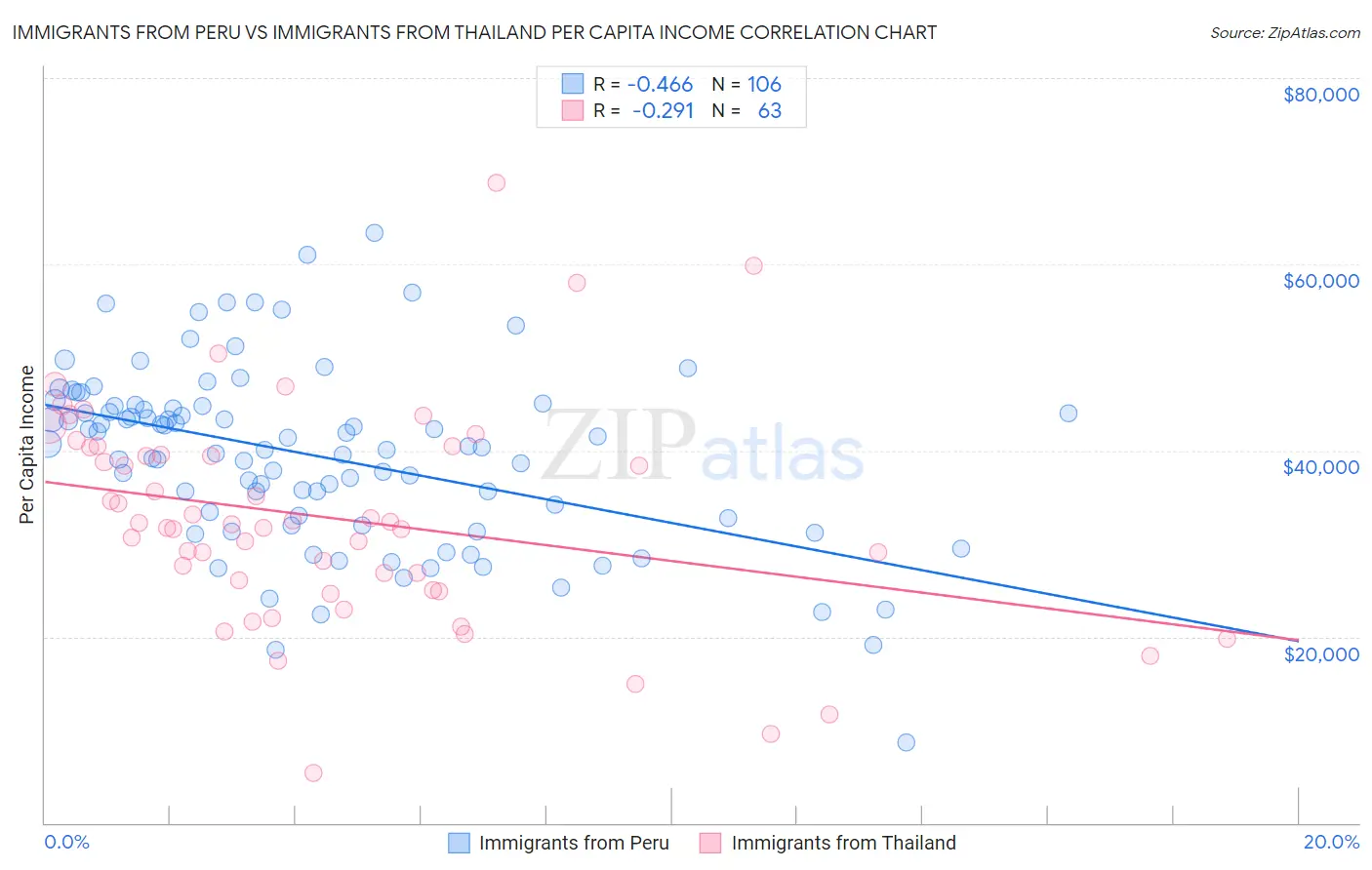 Immigrants from Peru vs Immigrants from Thailand Per Capita Income