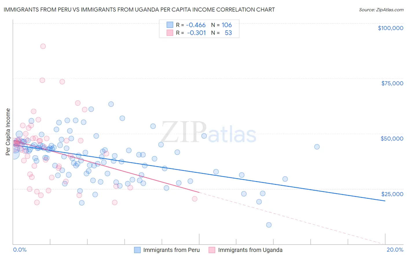 Immigrants from Peru vs Immigrants from Uganda Per Capita Income