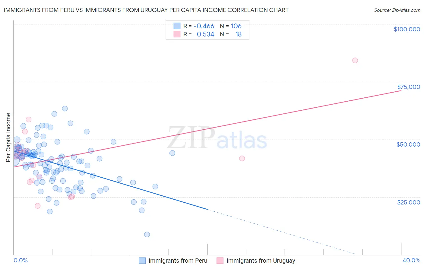 Immigrants from Peru vs Immigrants from Uruguay Per Capita Income