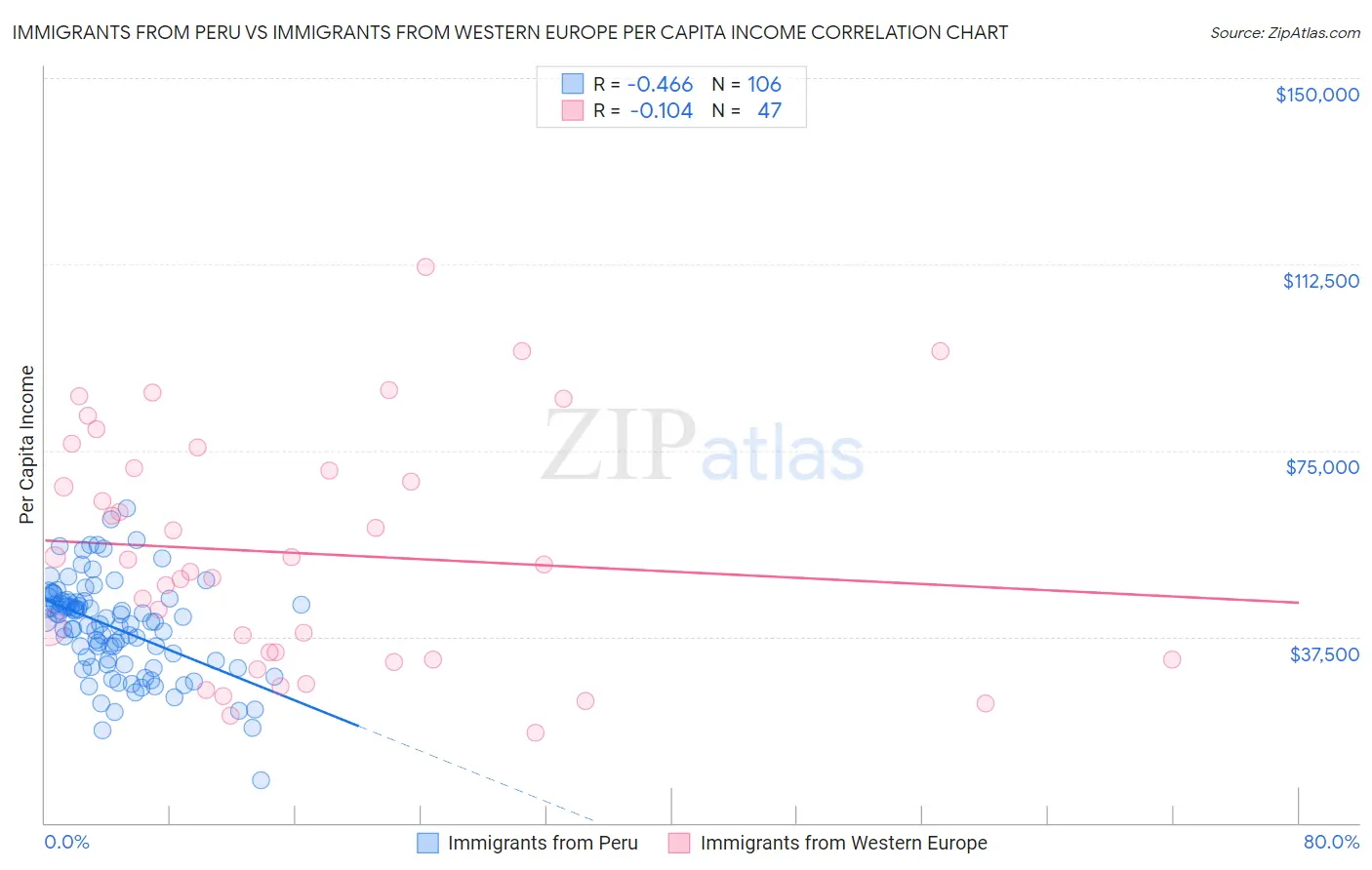 Immigrants from Peru vs Immigrants from Western Europe Per Capita Income