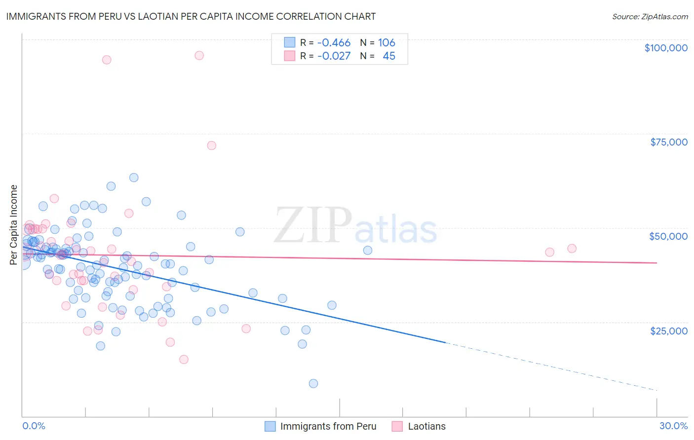 Immigrants from Peru vs Laotian Per Capita Income