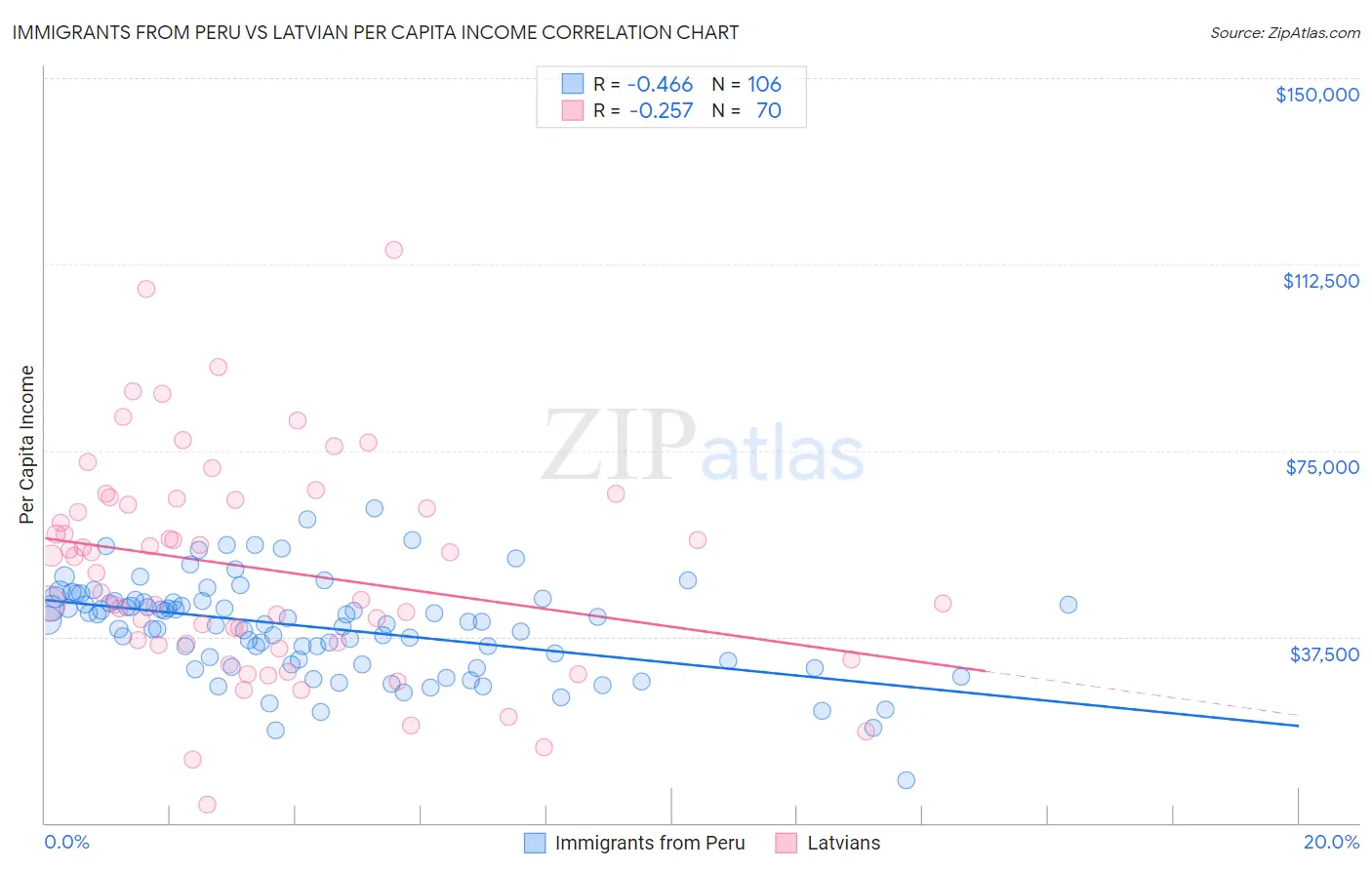 Immigrants from Peru vs Latvian Per Capita Income