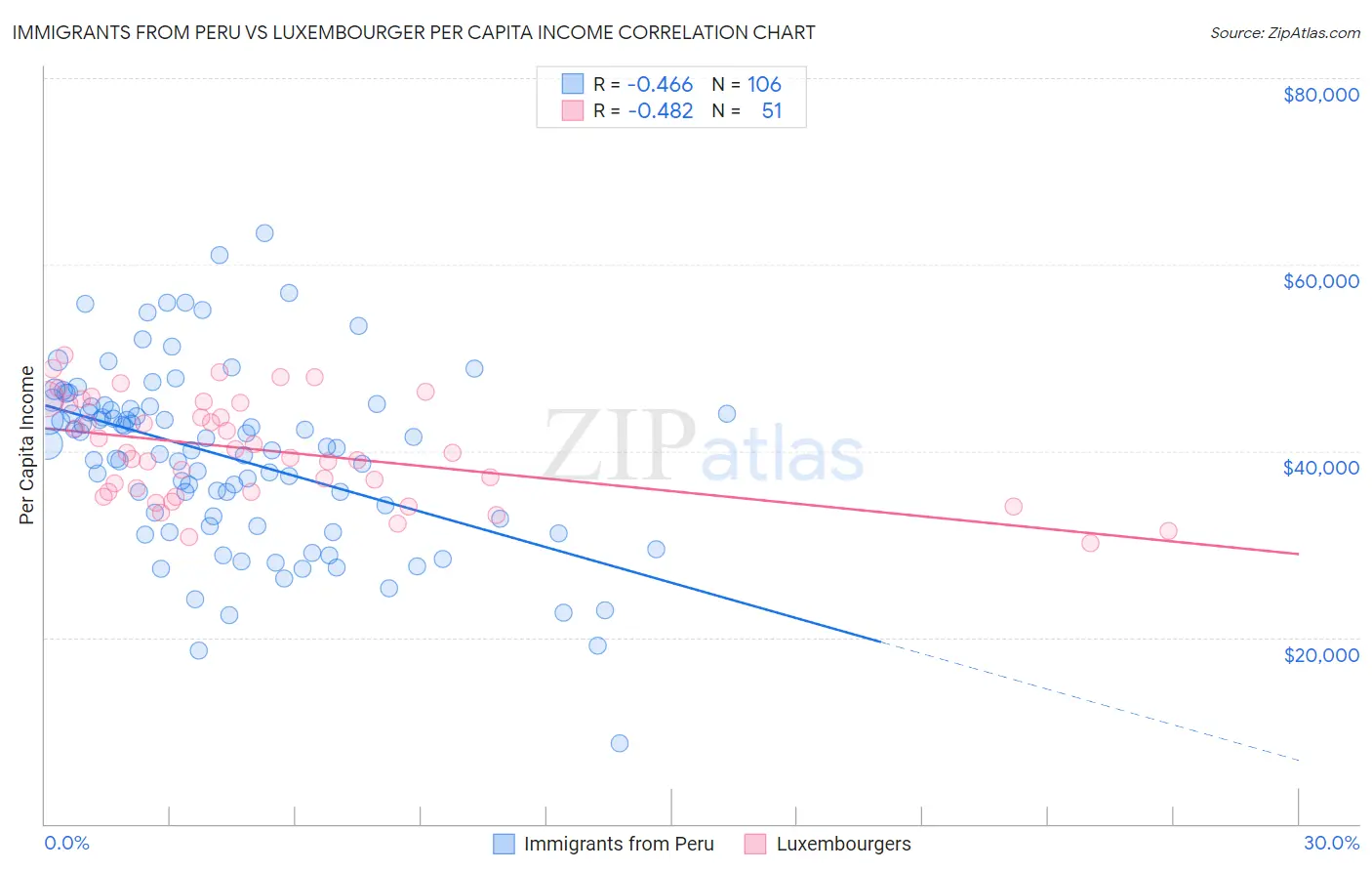 Immigrants from Peru vs Luxembourger Per Capita Income