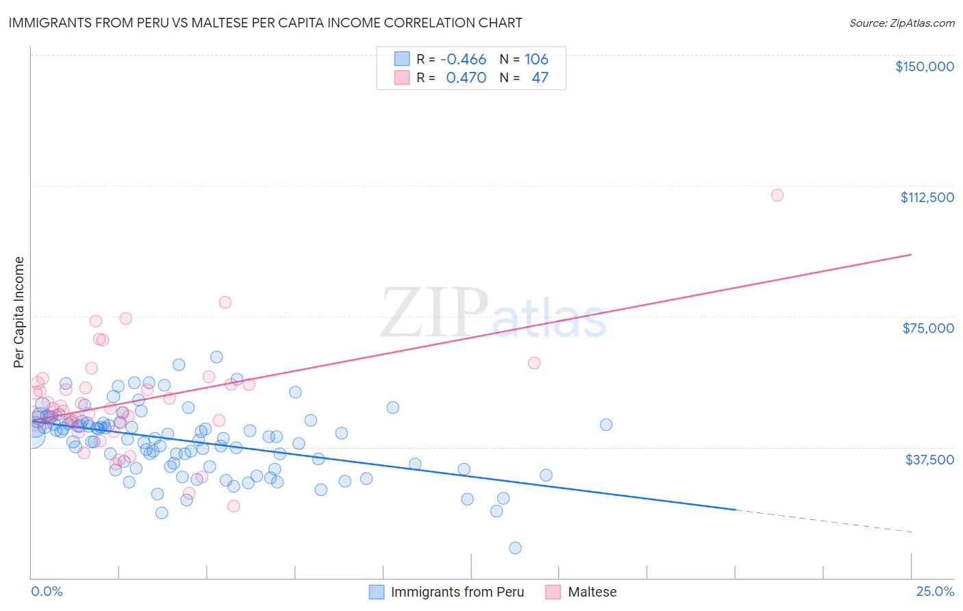 Immigrants from Peru vs Maltese Per Capita Income