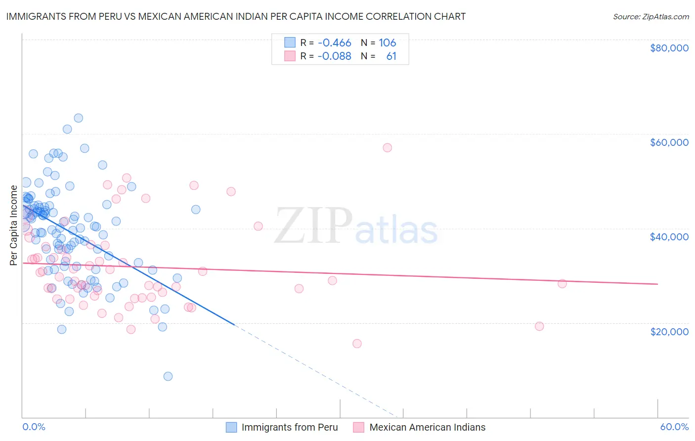 Immigrants from Peru vs Mexican American Indian Per Capita Income