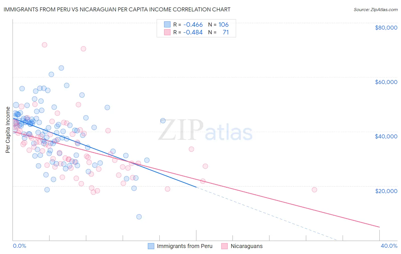 Immigrants from Peru vs Nicaraguan Per Capita Income