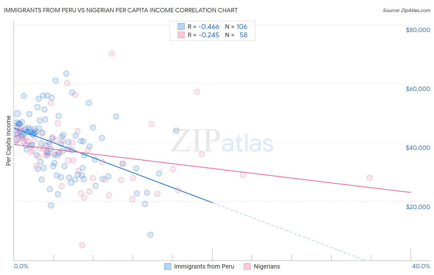 Immigrants from Peru vs Nigerian Per Capita Income