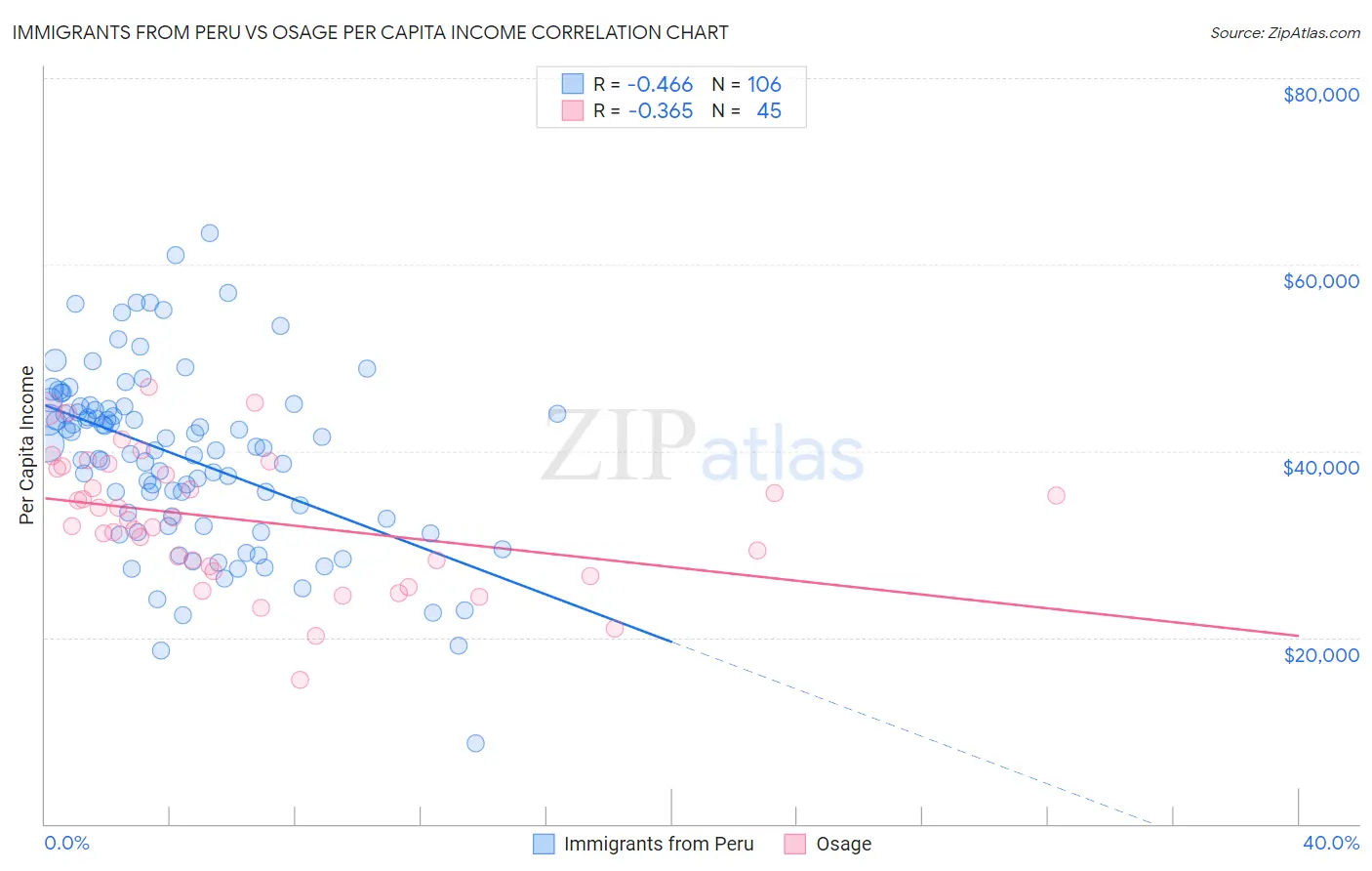 Immigrants from Peru vs Osage Per Capita Income