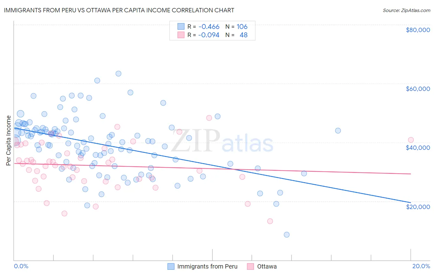 Immigrants from Peru vs Ottawa Per Capita Income