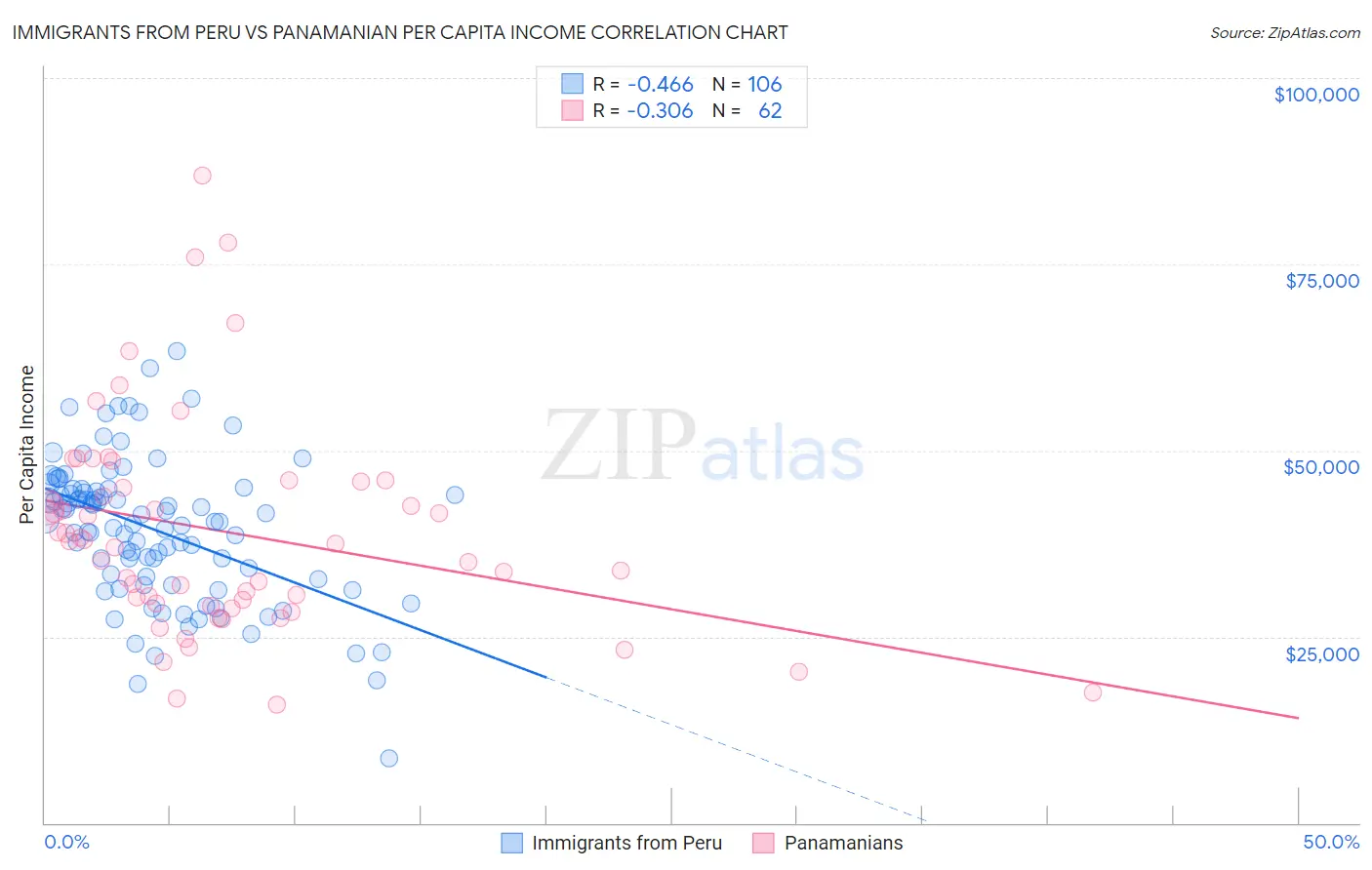 Immigrants from Peru vs Panamanian Per Capita Income