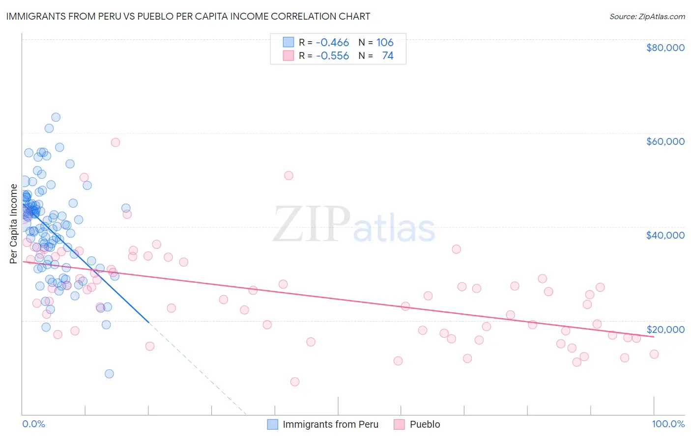 Immigrants from Peru vs Pueblo Per Capita Income