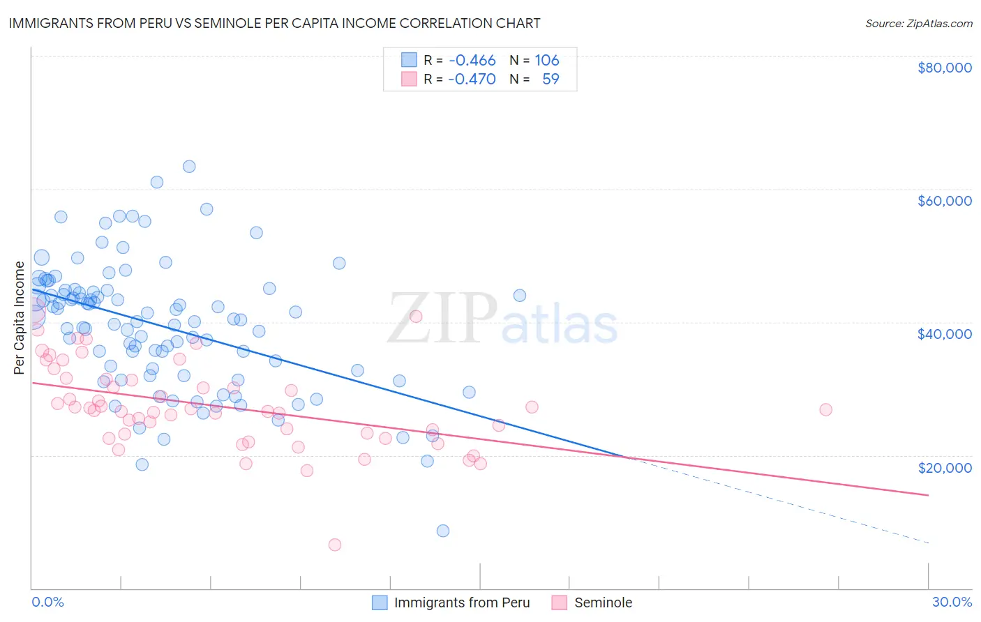 Immigrants from Peru vs Seminole Per Capita Income