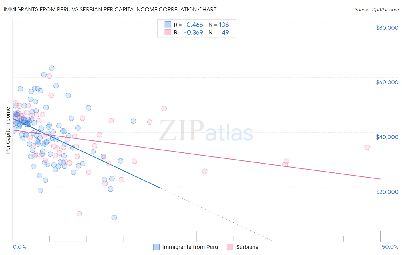 Immigrants from Peru vs Serbian Per Capita Income