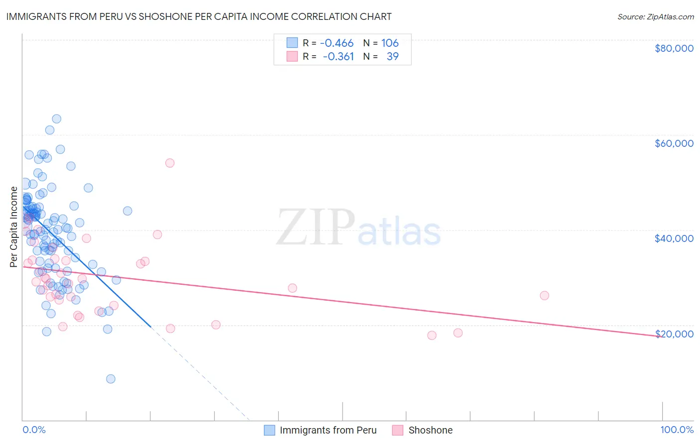 Immigrants from Peru vs Shoshone Per Capita Income