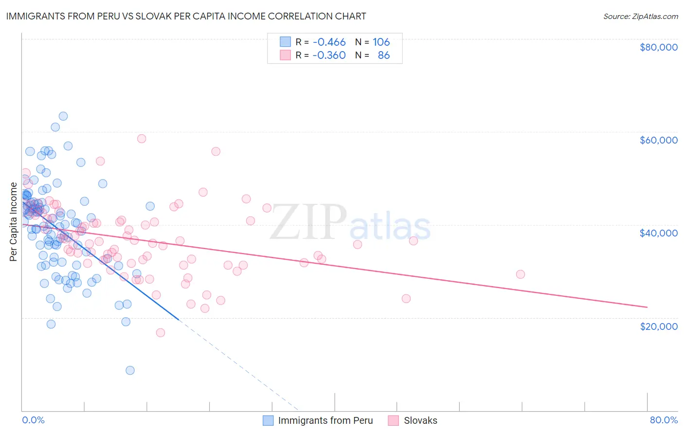 Immigrants from Peru vs Slovak Per Capita Income