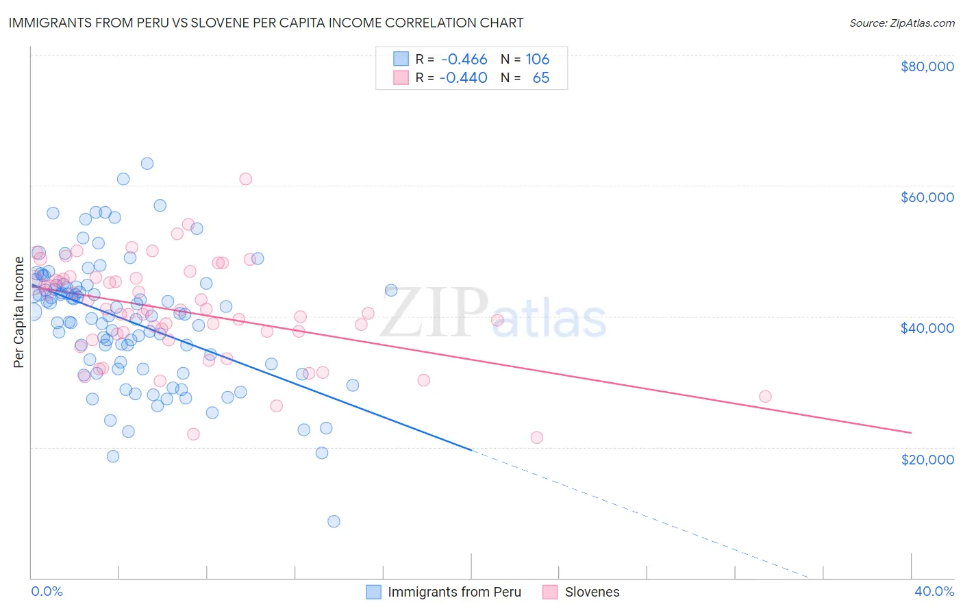 Immigrants from Peru vs Slovene Per Capita Income