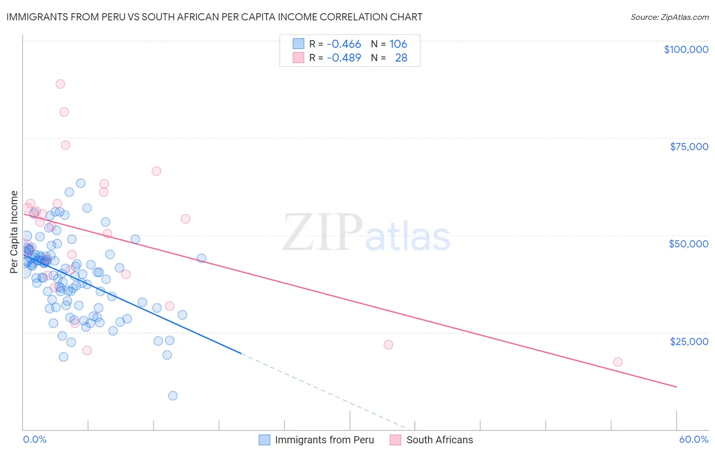 Immigrants from Peru vs South African Per Capita Income