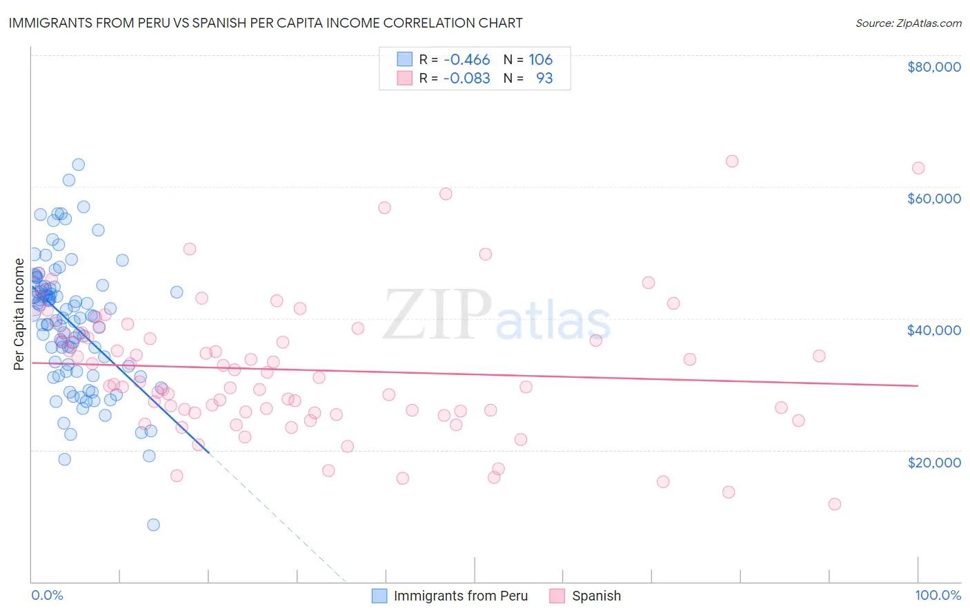 Immigrants from Peru vs Spanish Per Capita Income