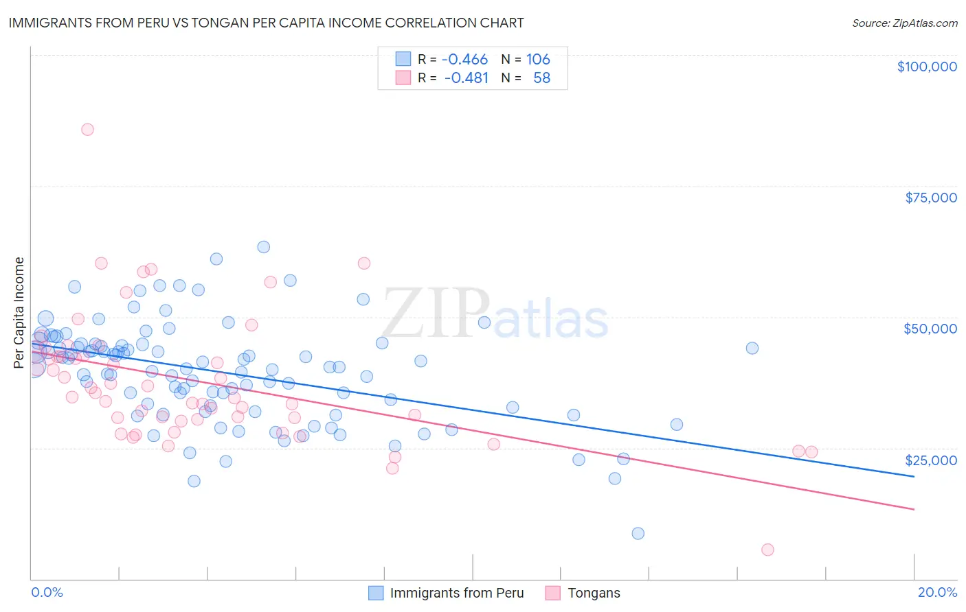 Immigrants from Peru vs Tongan Per Capita Income