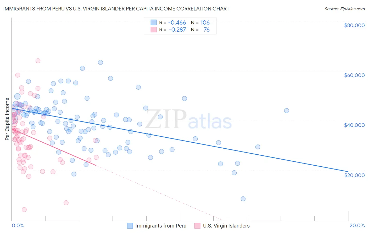 Immigrants from Peru vs U.S. Virgin Islander Per Capita Income