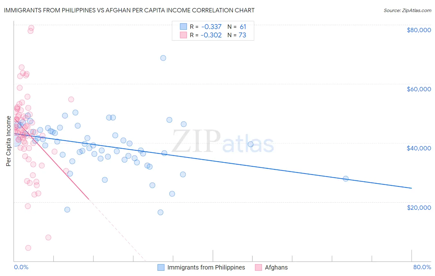 Immigrants from Philippines vs Afghan Per Capita Income