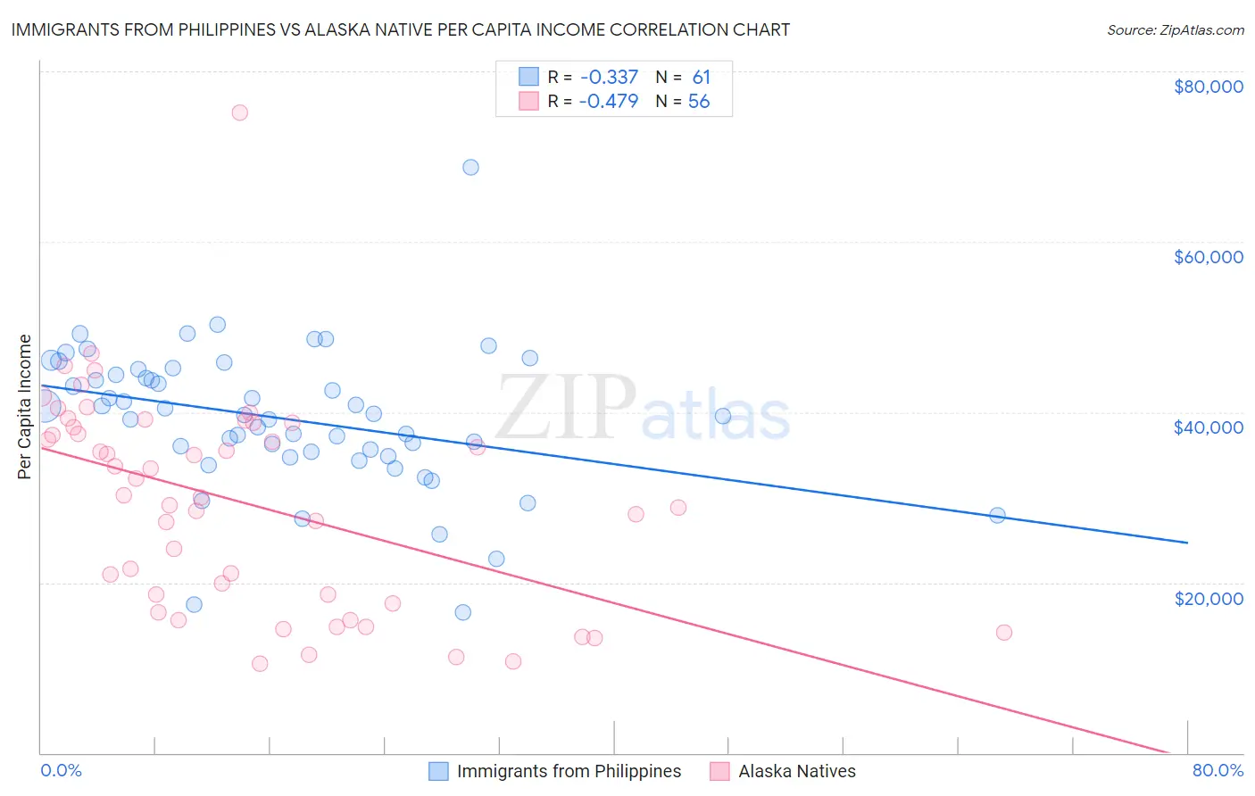 Immigrants from Philippines vs Alaska Native Per Capita Income