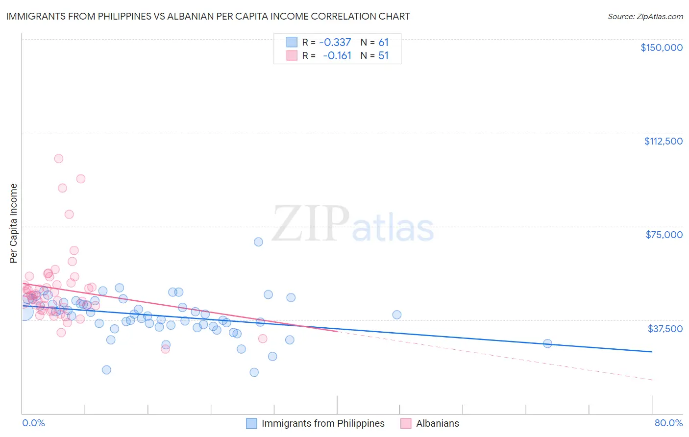 Immigrants from Philippines vs Albanian Per Capita Income