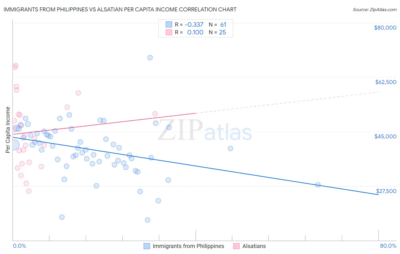 Immigrants from Philippines vs Alsatian Per Capita Income