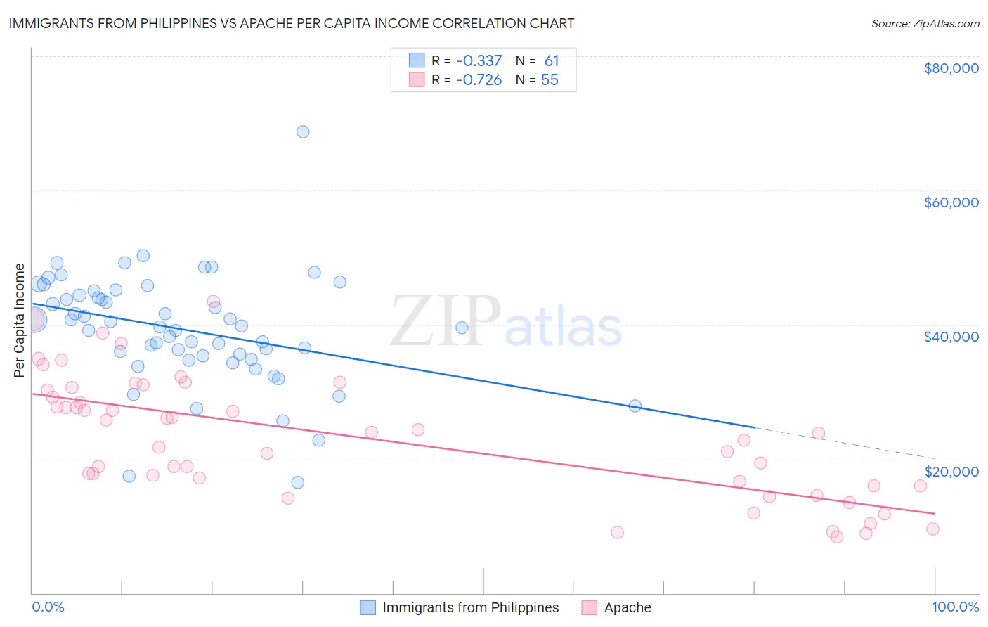 Immigrants from Philippines vs Apache Per Capita Income