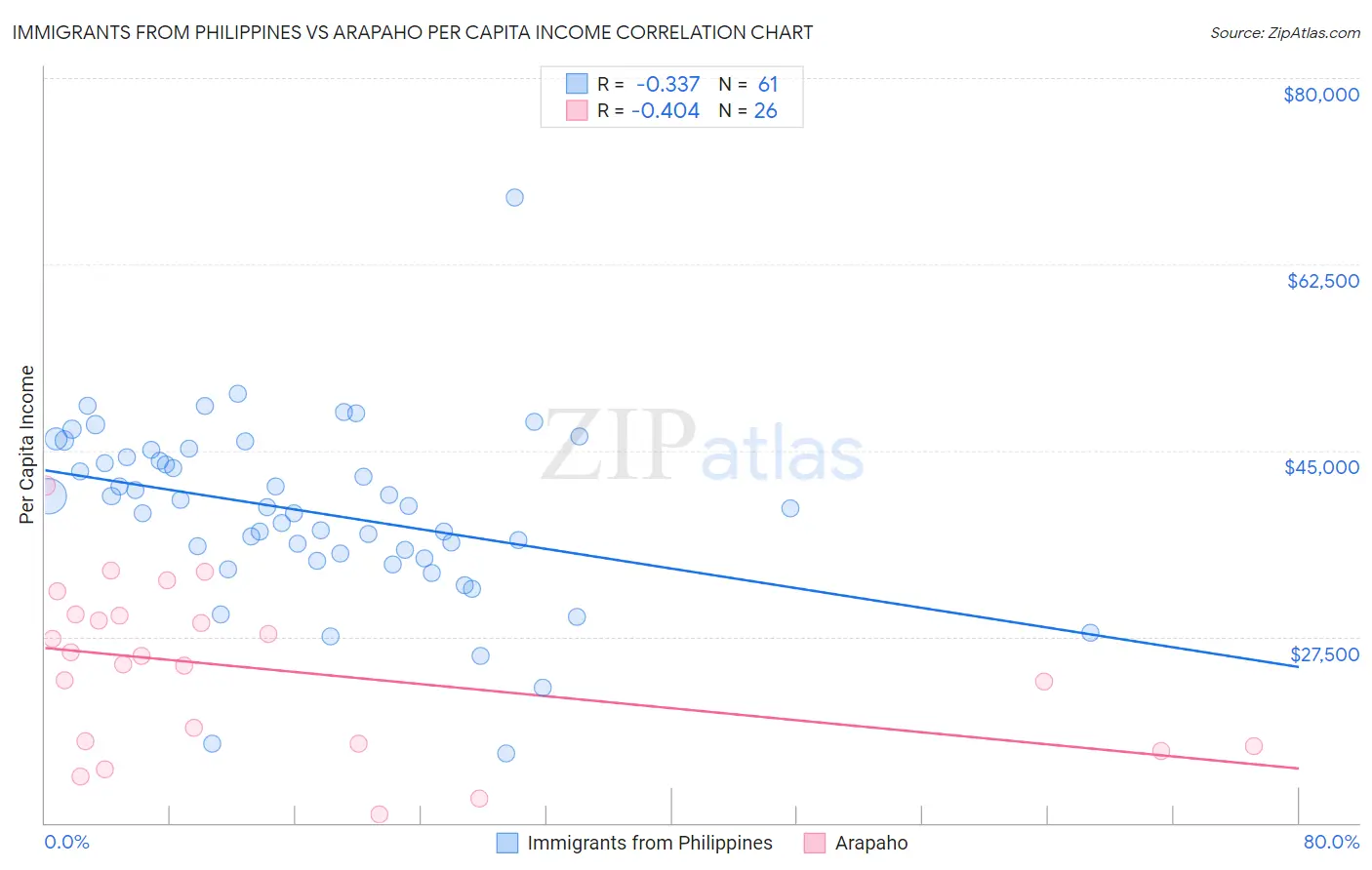Immigrants from Philippines vs Arapaho Per Capita Income
