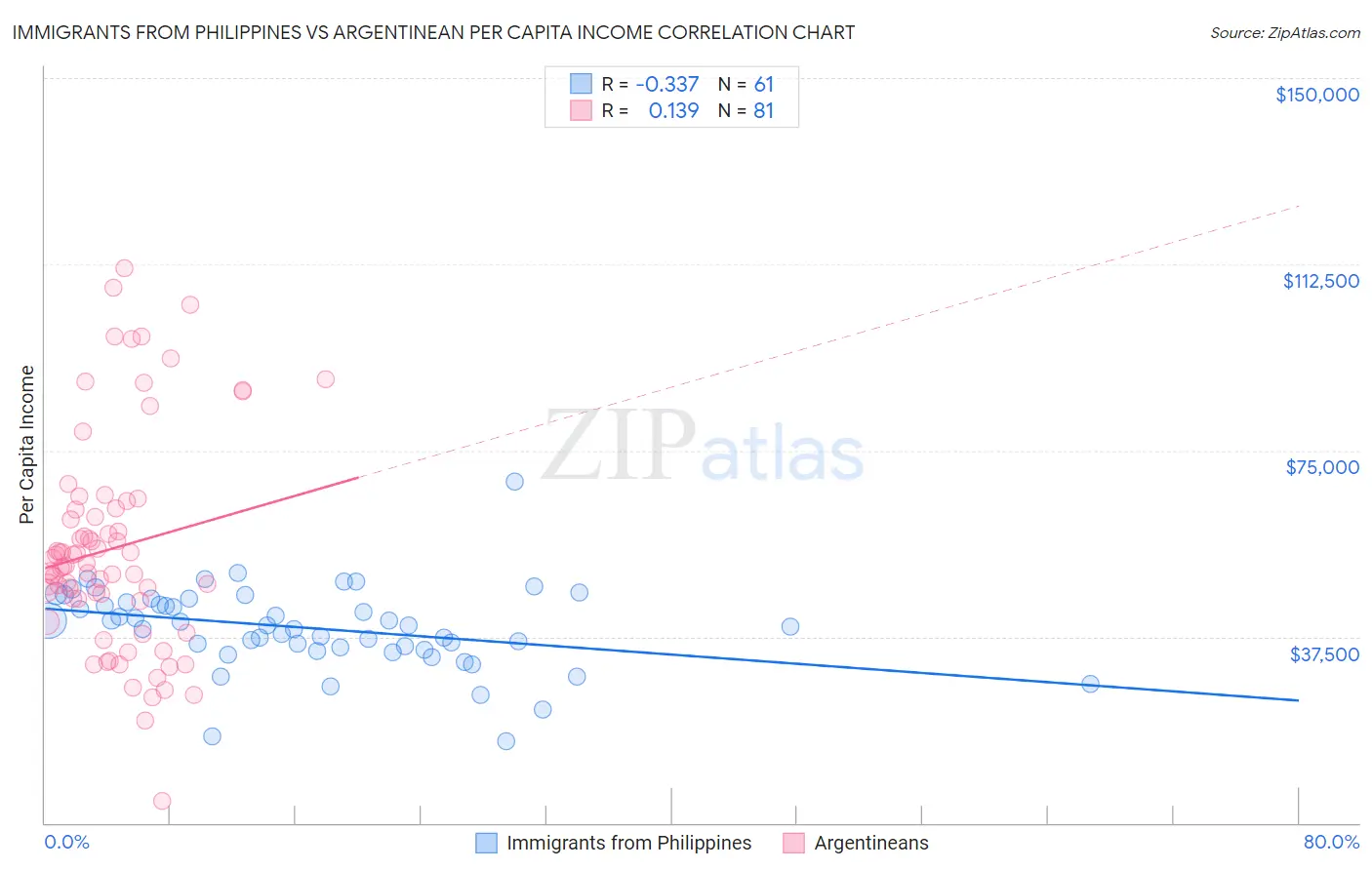 Immigrants from Philippines vs Argentinean Per Capita Income