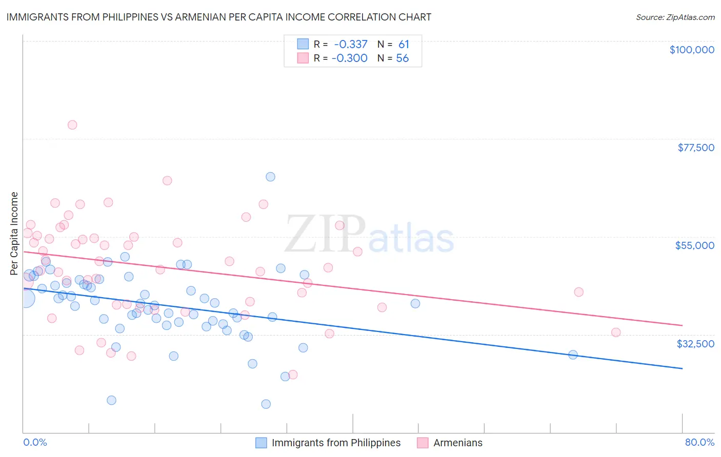 Immigrants from Philippines vs Armenian Per Capita Income