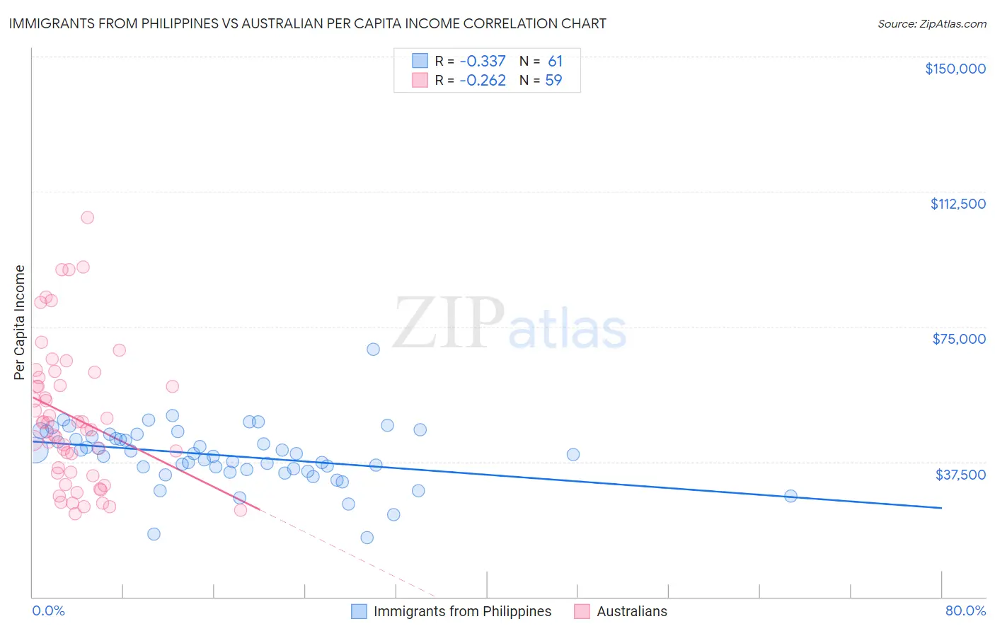 Immigrants from Philippines vs Australian Per Capita Income