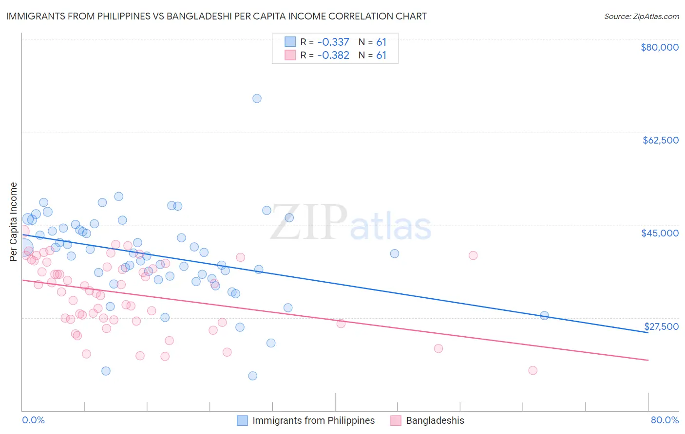 Immigrants from Philippines vs Bangladeshi Per Capita Income