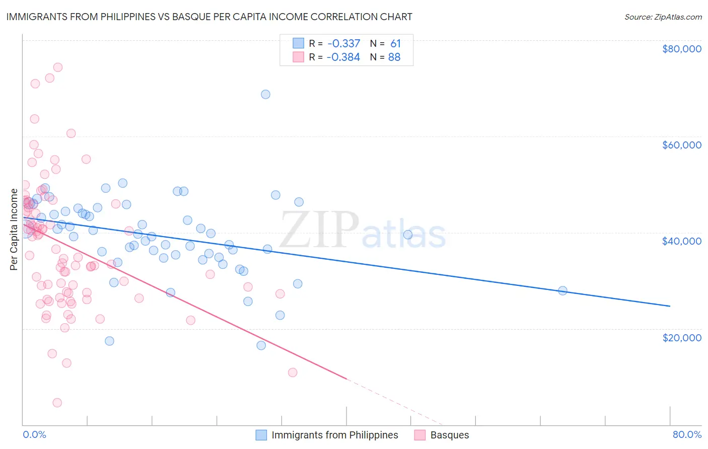 Immigrants from Philippines vs Basque Per Capita Income