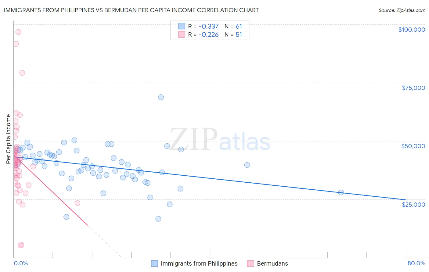 Immigrants from Philippines vs Bermudan Per Capita Income