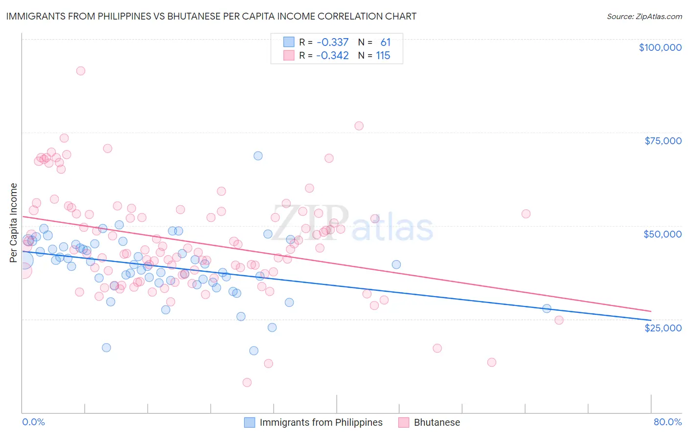 Immigrants from Philippines vs Bhutanese Per Capita Income