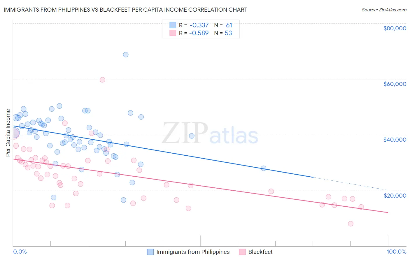 Immigrants from Philippines vs Blackfeet Per Capita Income