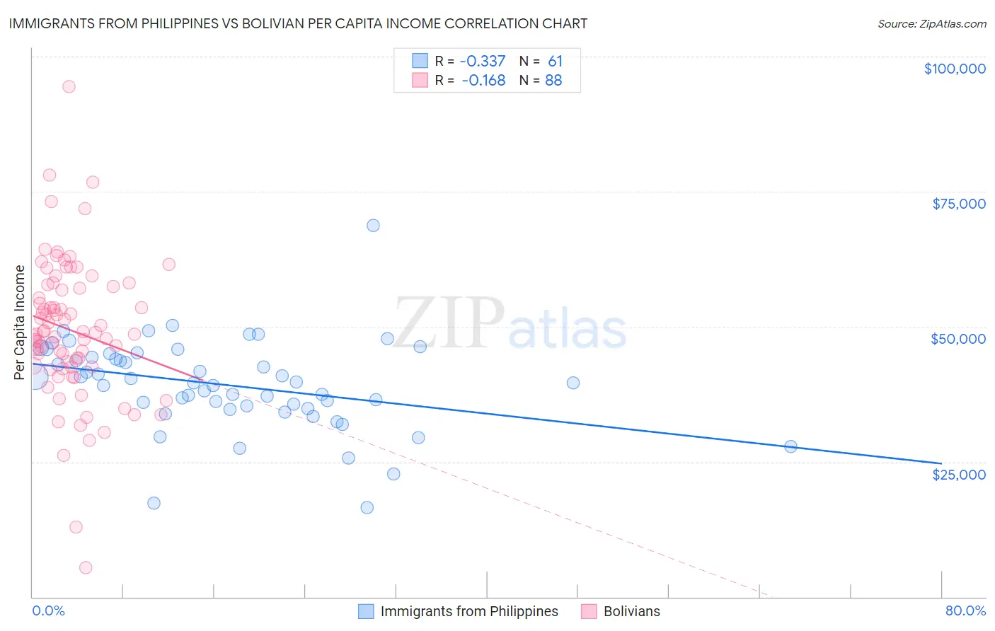 Immigrants from Philippines vs Bolivian Per Capita Income