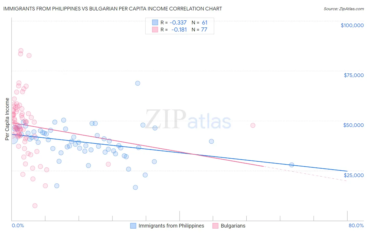 Immigrants from Philippines vs Bulgarian Per Capita Income