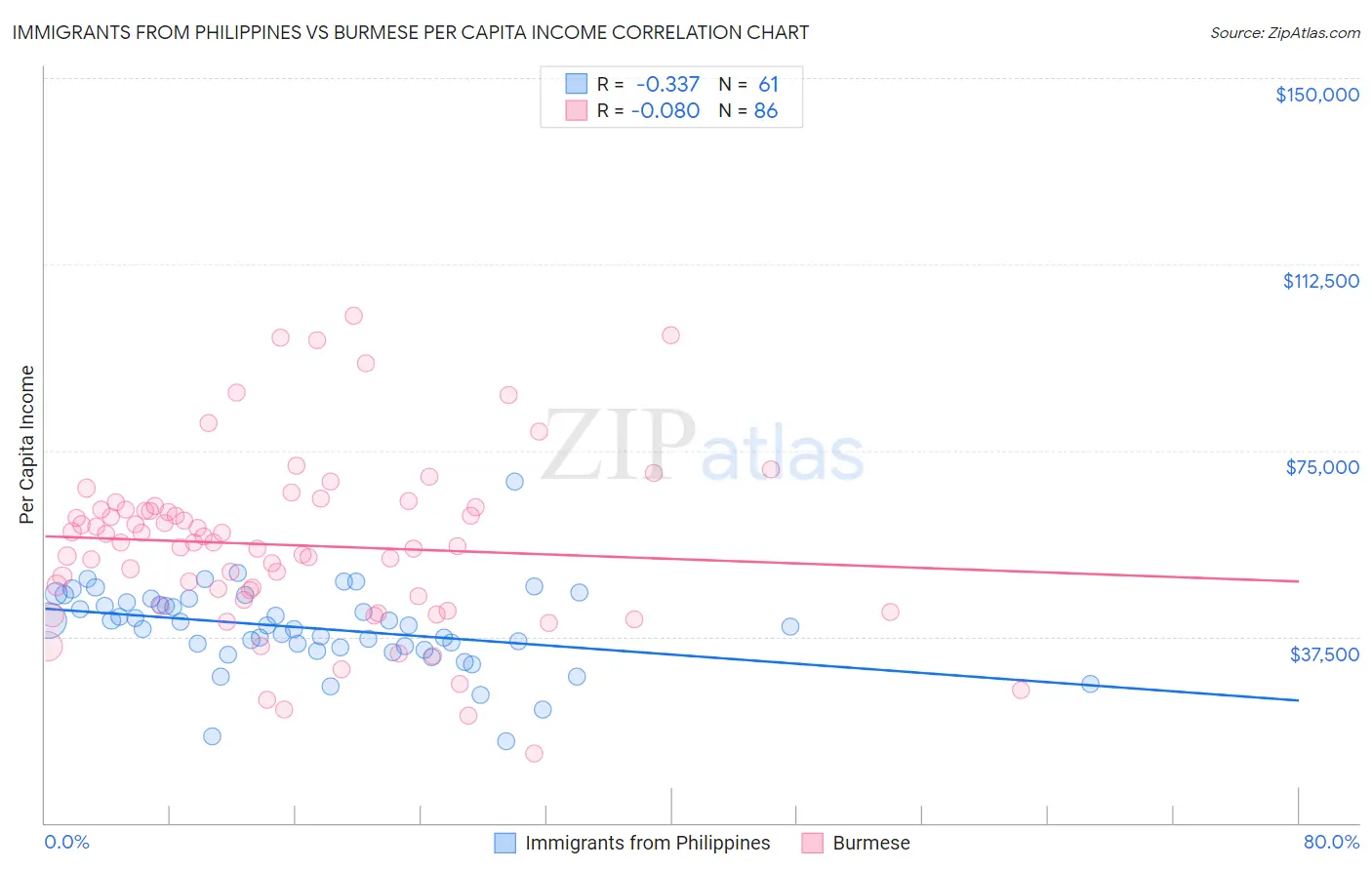 Immigrants from Philippines vs Burmese Per Capita Income