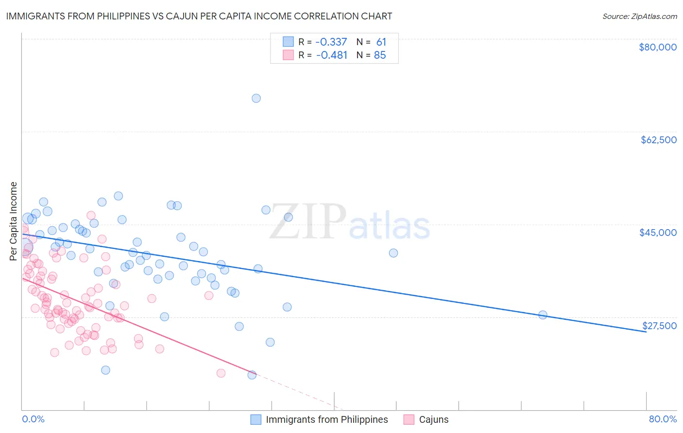 Immigrants from Philippines vs Cajun Per Capita Income