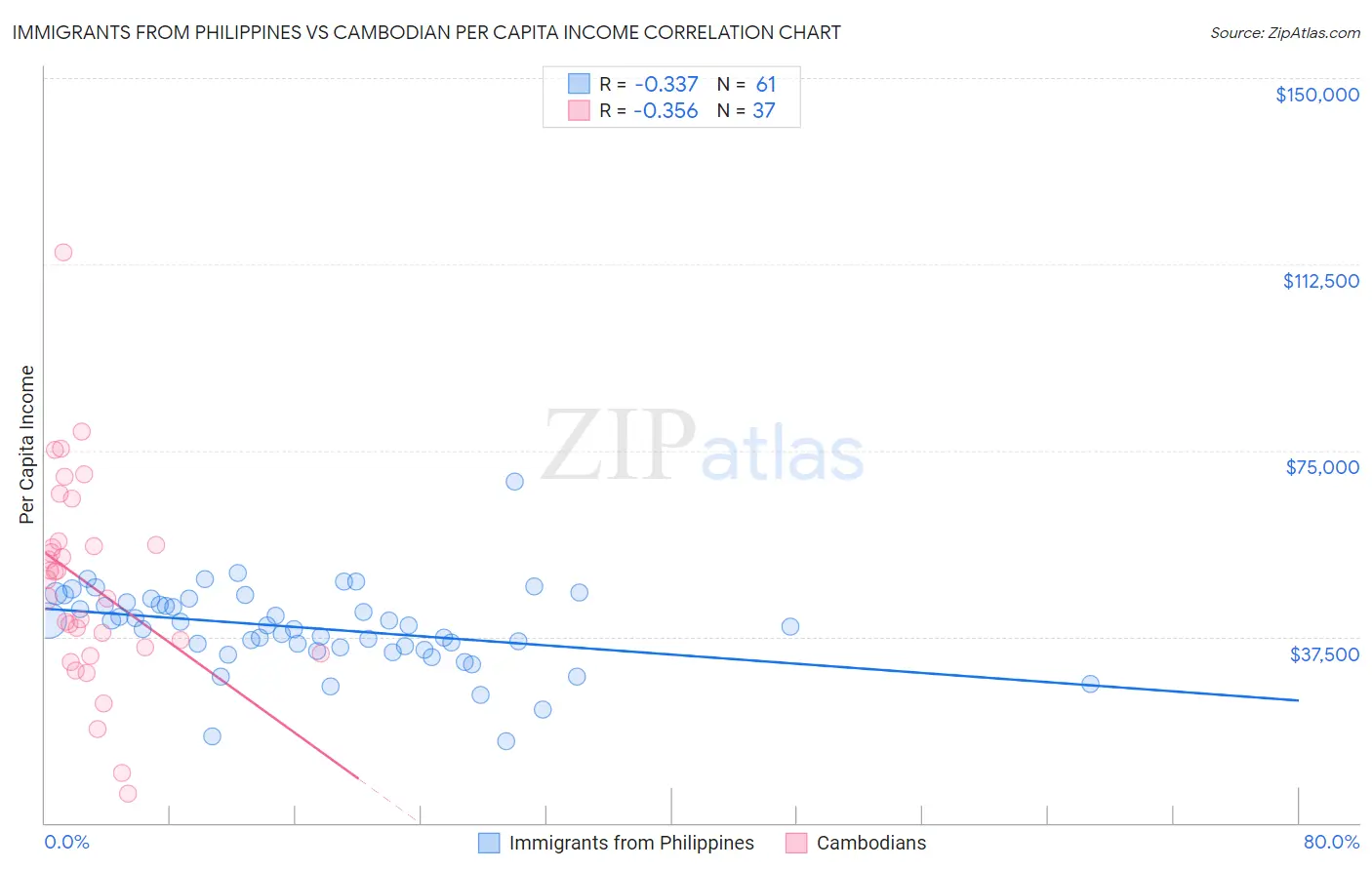 Immigrants from Philippines vs Cambodian Per Capita Income