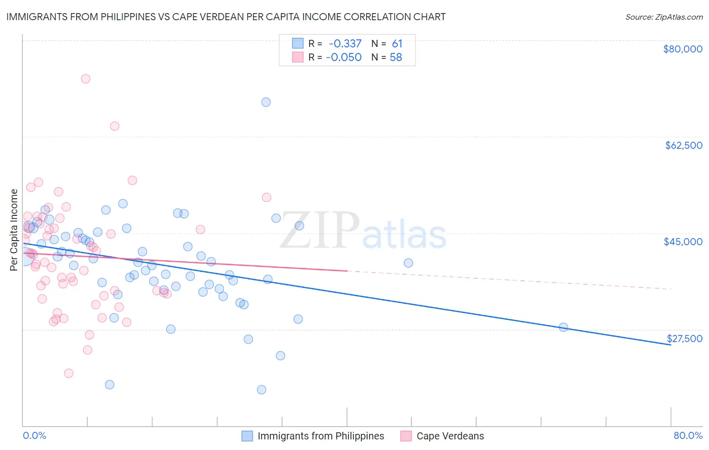 Immigrants from Philippines vs Cape Verdean Per Capita Income