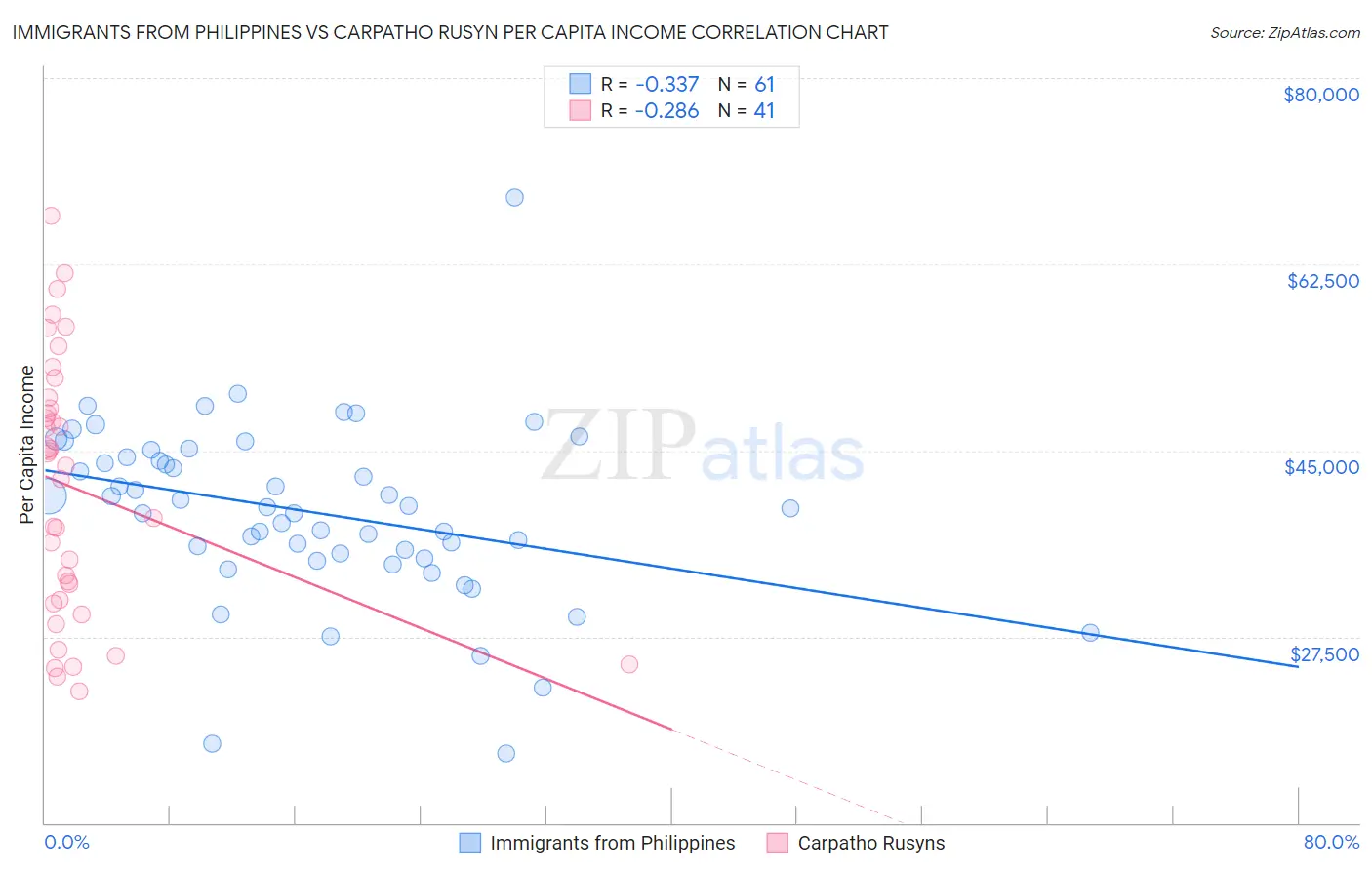 Immigrants from Philippines vs Carpatho Rusyn Per Capita Income