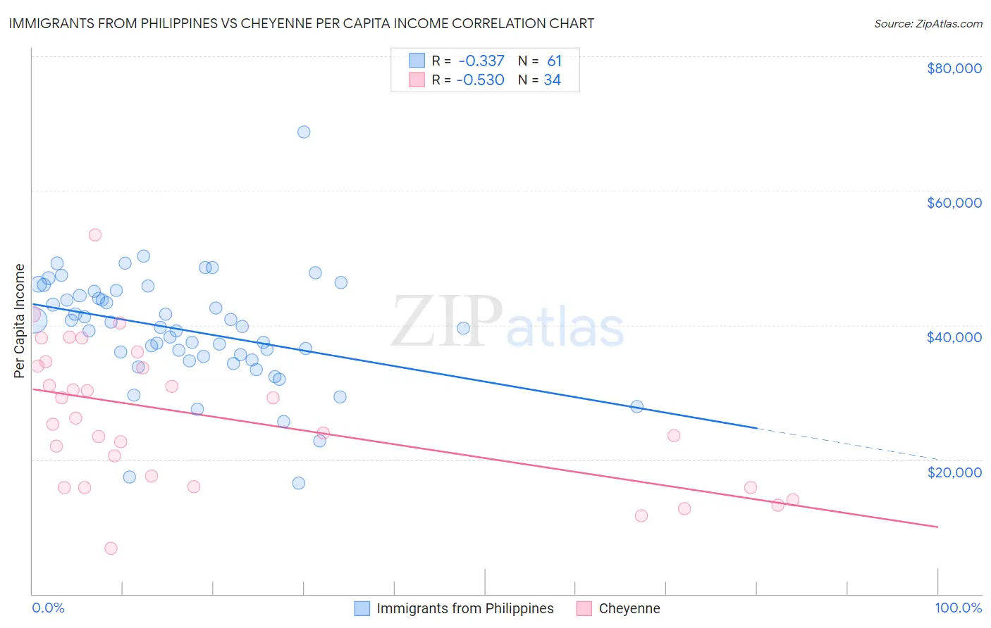 Immigrants from Philippines vs Cheyenne Per Capita Income