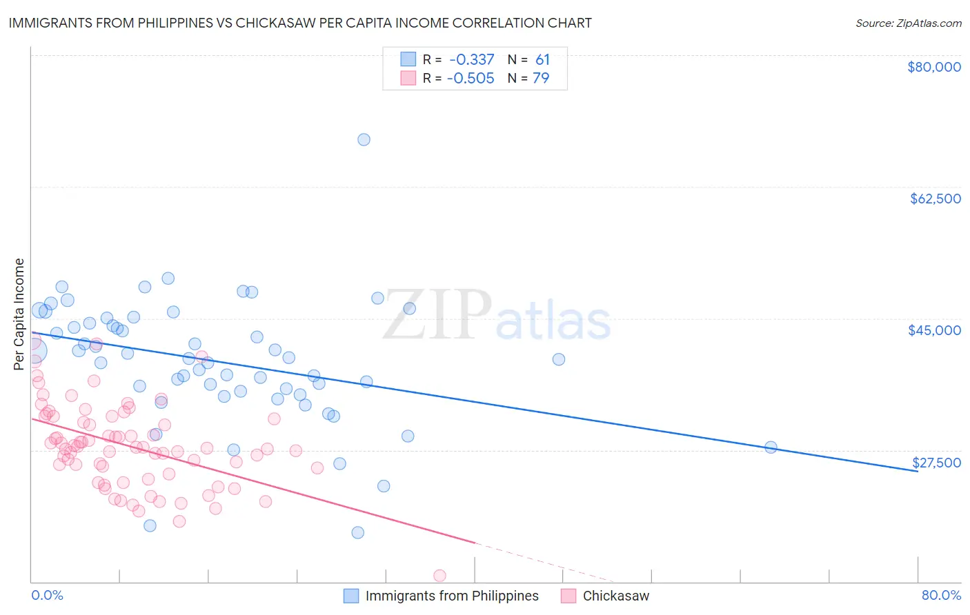 Immigrants from Philippines vs Chickasaw Per Capita Income