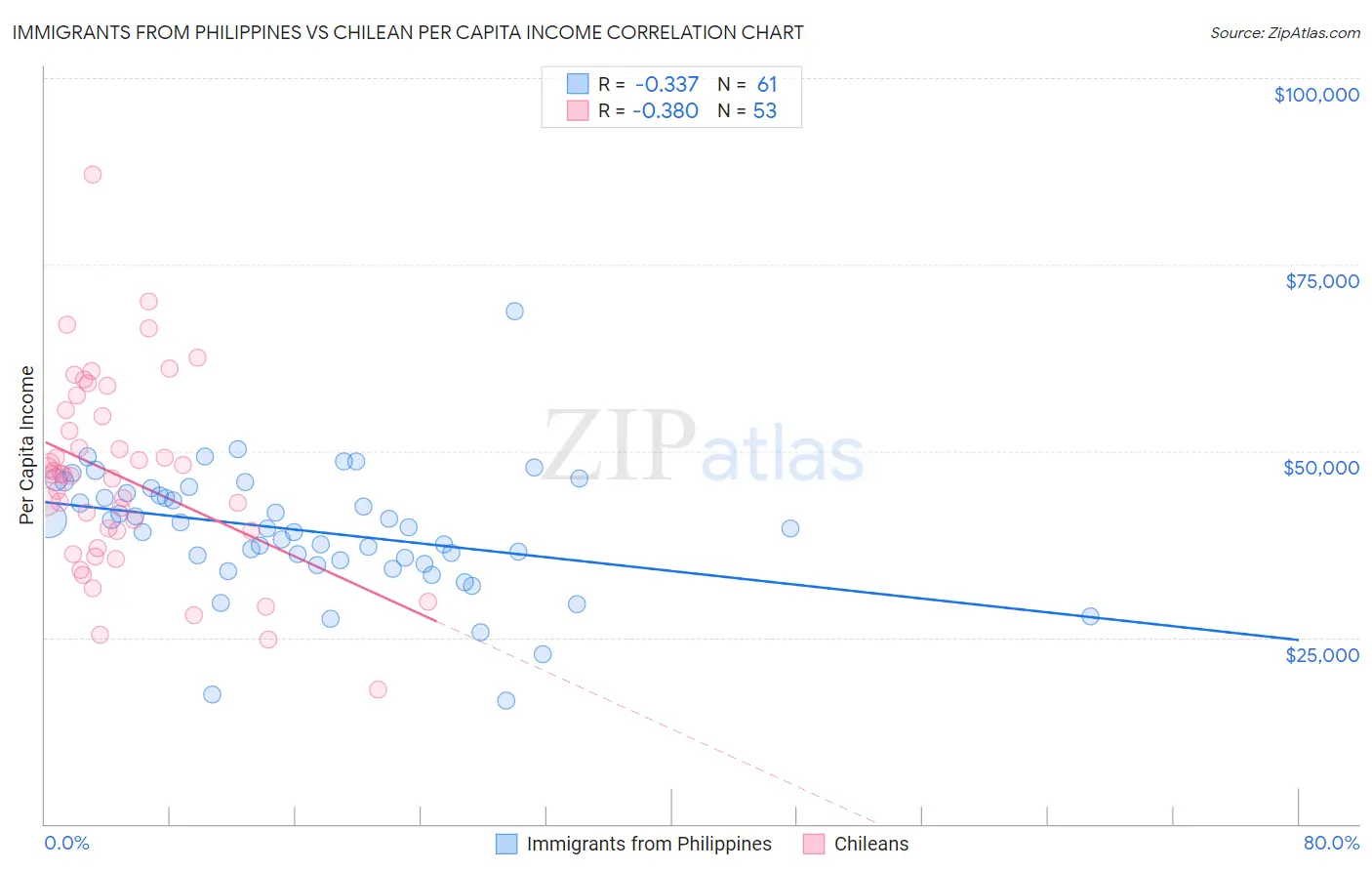 Immigrants from Philippines vs Chilean Per Capita Income