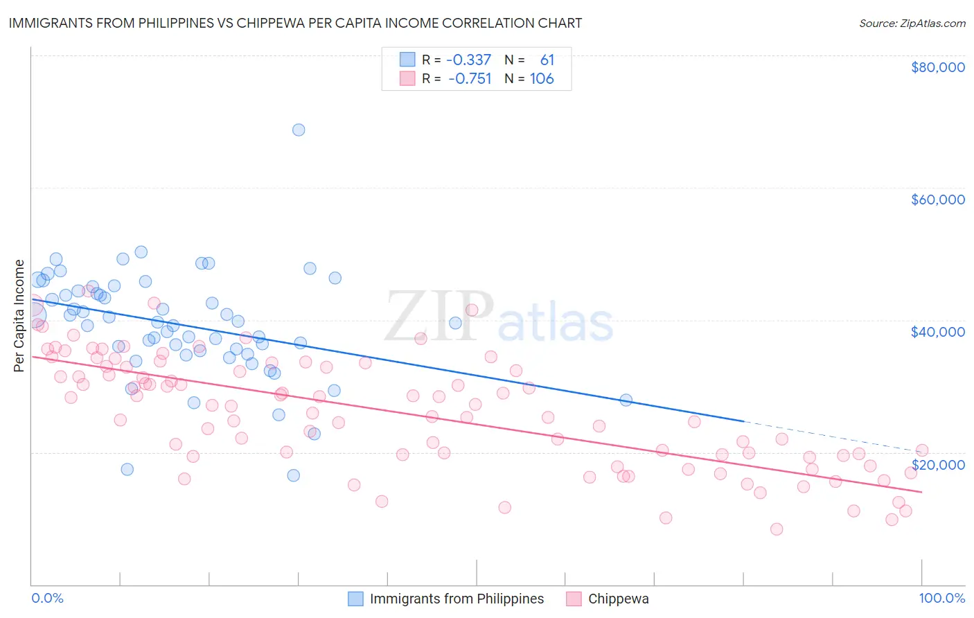 Immigrants from Philippines vs Chippewa Per Capita Income